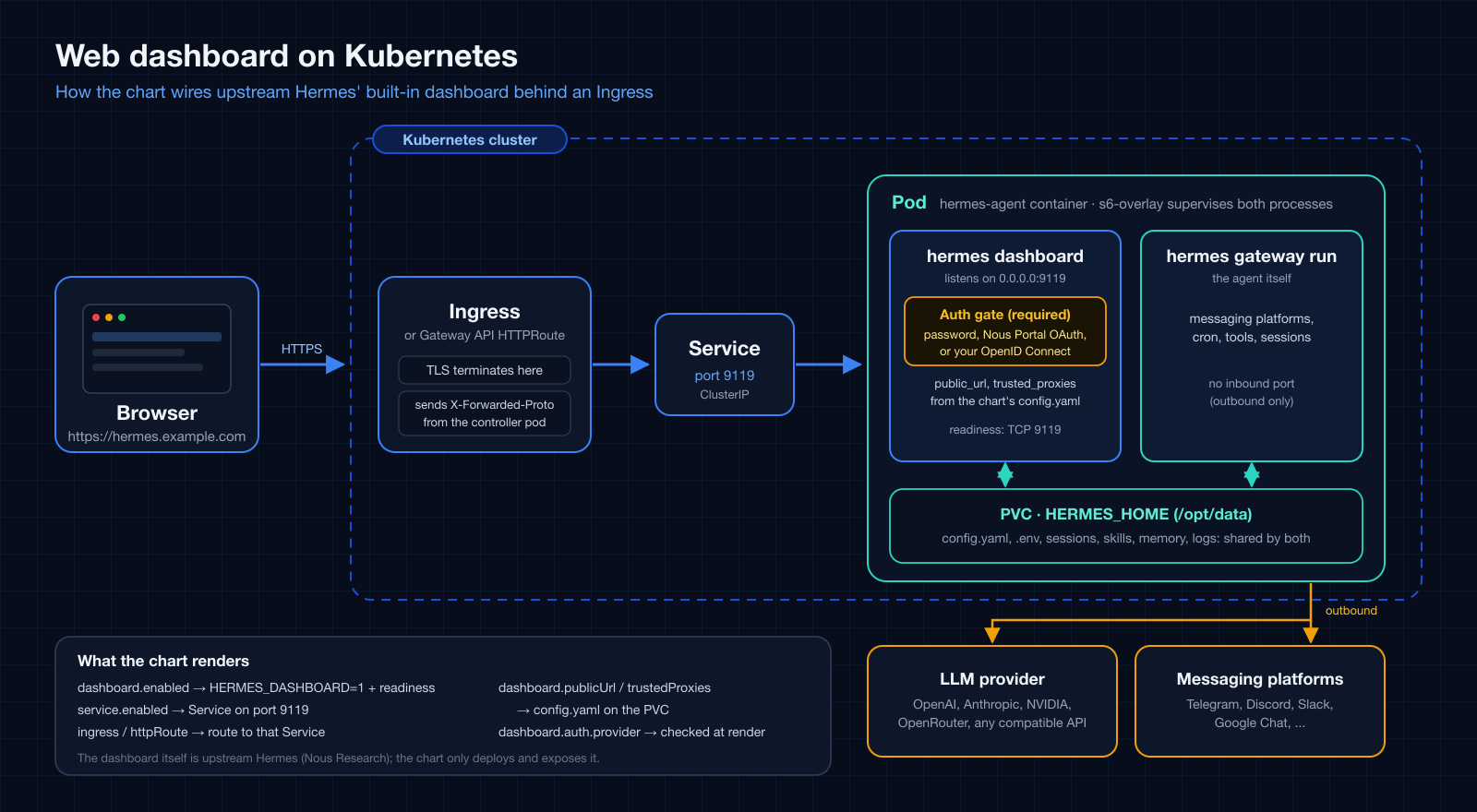 How the chart wires the upstream dashboard: Ingress or HTTPRoute, a Service on port 9119, and the dashboard process running next to the gateway in one pod, sharing HERMES_HOME.